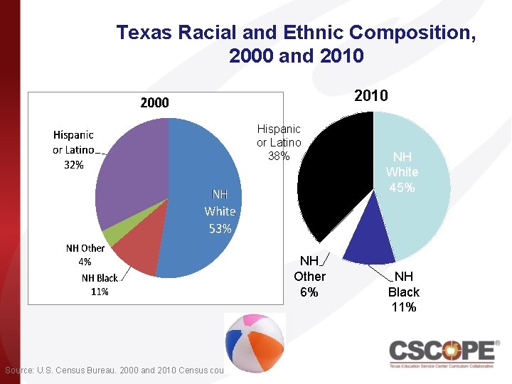 Texas Racial and Ethnic Composition, 2000 and 2010 Hispanic or Latino 38% NH Other
