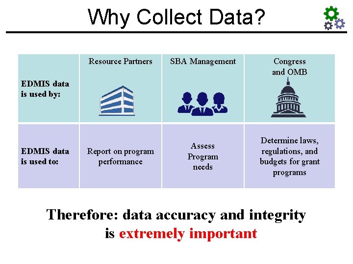 Why Collect Data? Resource Partners SBA Management Report on program performance Assess Program needs