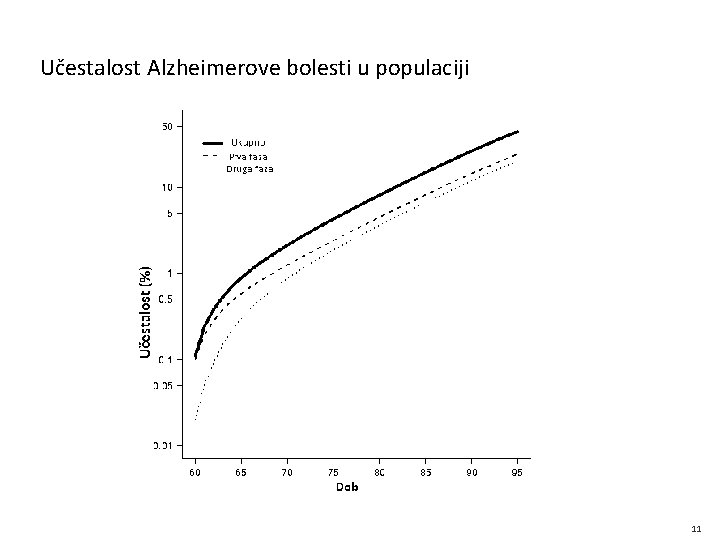 Učestalost Alzheimerove bolesti u populaciji 11 