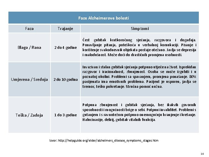 Faze Alzheimerove bolesti Faza Blaga / Rana Umjerena / Srednja Teška / Zadnja Trajanje