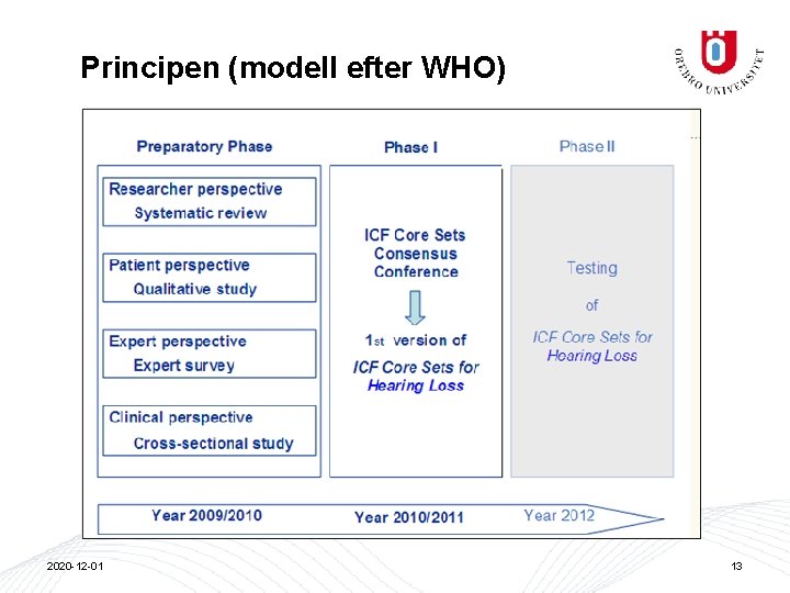 Principen (modell efter WHO) 2020 -12 -01 13 