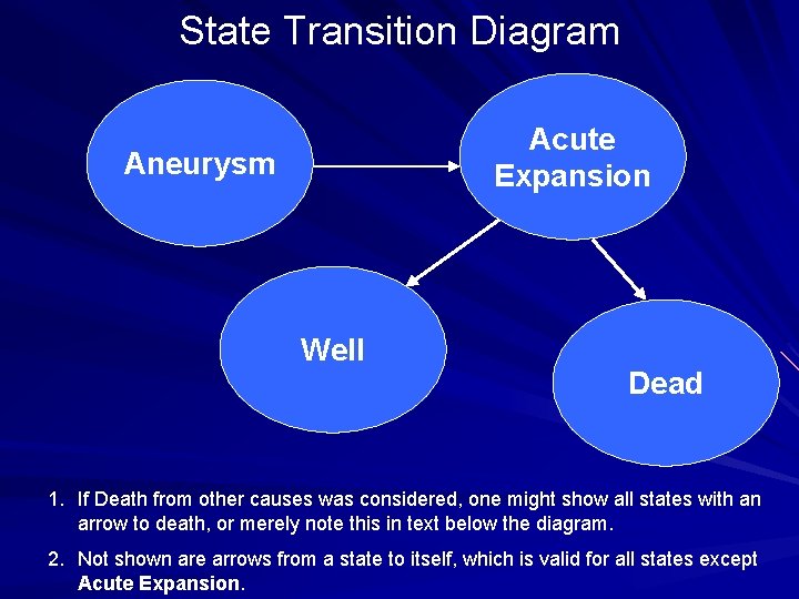 State Transition Diagram Acute Expansion Aneurysm Well Dead 1. If Death from other causes
