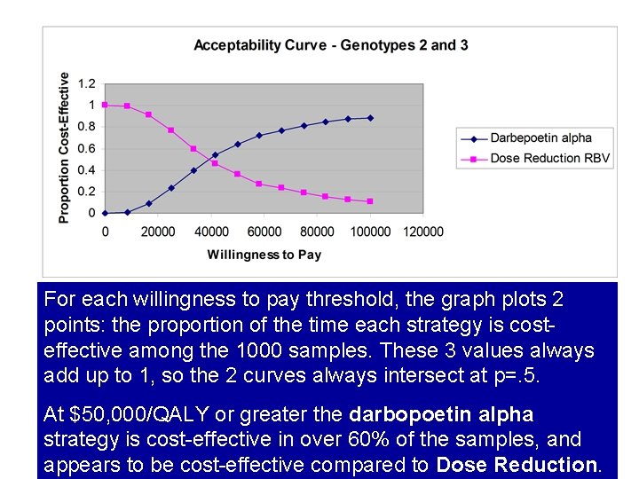 For each willingness to pay threshold, the graph plots 2 points: the proportion of