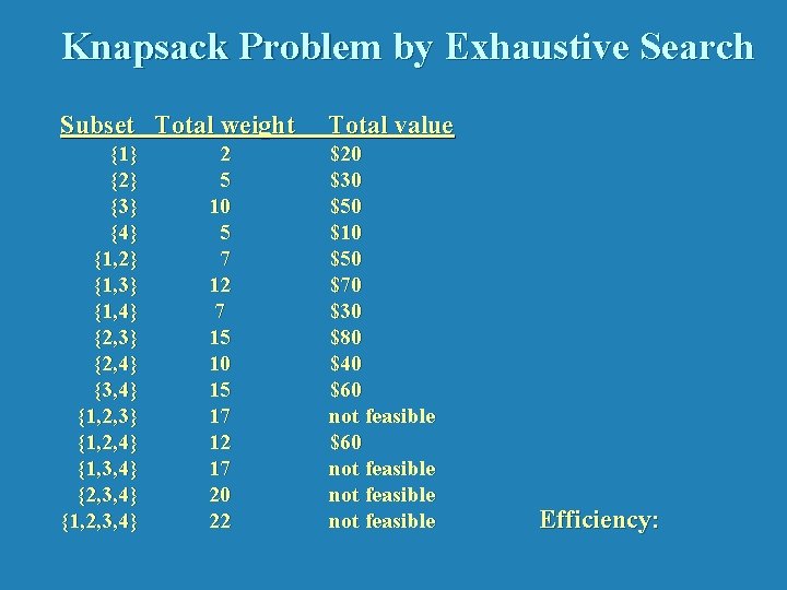 Knapsack Problem by Exhaustive Search Subset Total weight Total value {1} {2} {3} {4}