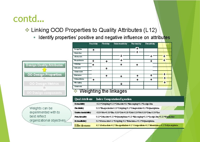 contd… Linking OOD Properties to Quality Attributes (L 12) Identify properties’ positive and negative