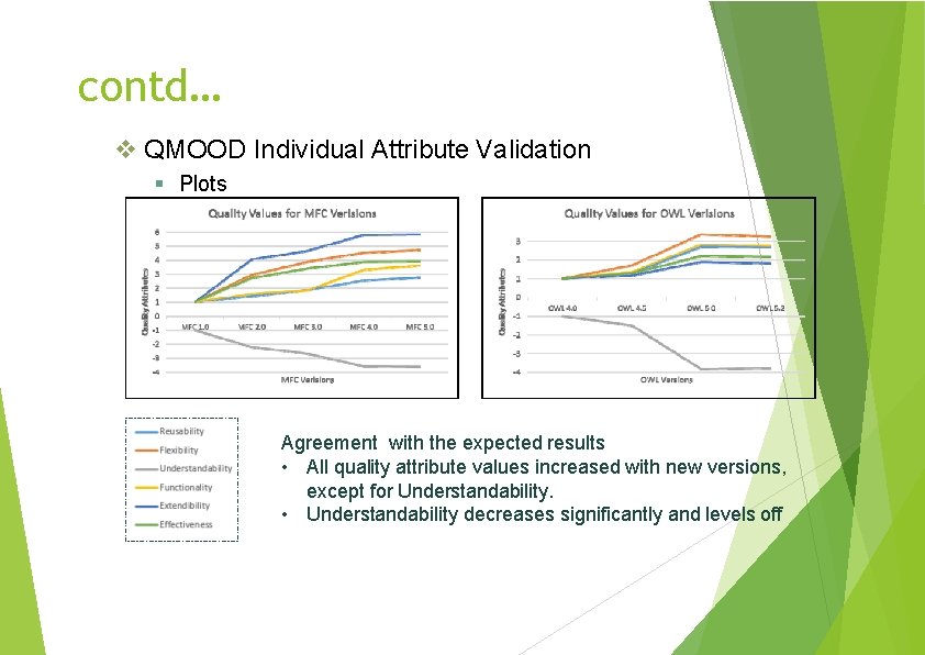 contd… QMOOD Individual Attribute Validation Plots Agreement with the expected results • All quality