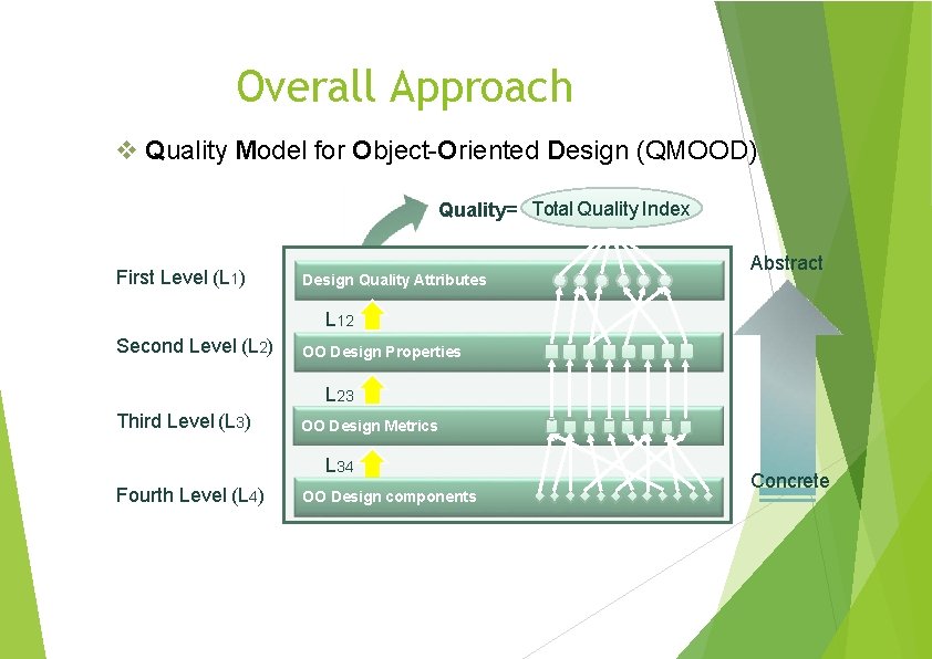 Overall Approach Quality Model for Object-Oriented Design (QMOOD) Quality= Total Quality Index First Level