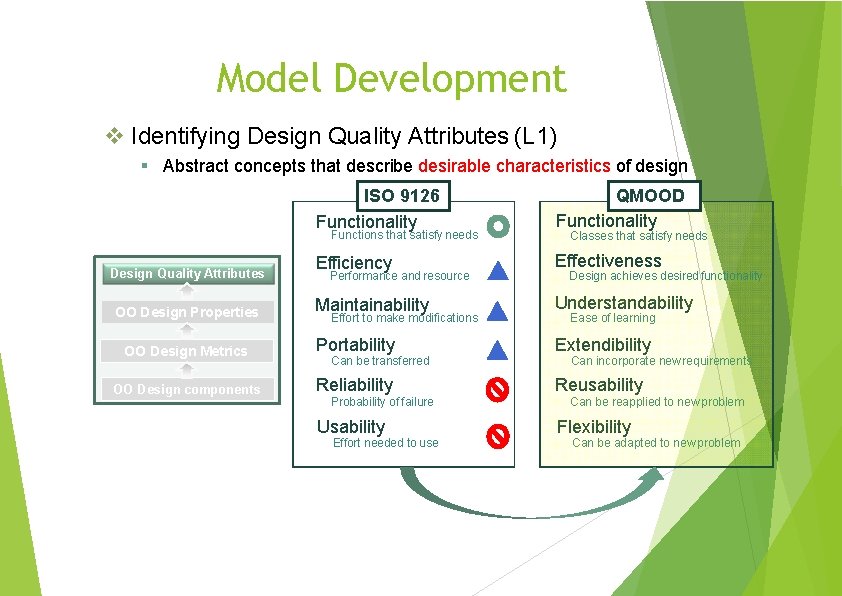 Model Development Identifying Design Quality Attributes (L 1) Abstract concepts that describe desirable characteristics