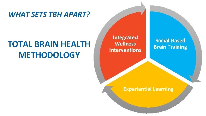 WHAT SETS TBH APART? TOTAL BRAIN HEALTH METHODOLOGY Integrated Wellness Interventions Social-Based Brain Training