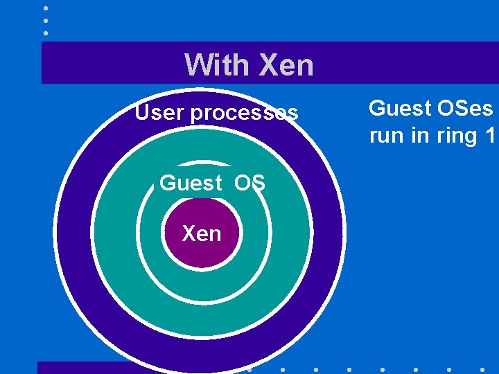 With Xen User processes Guest OS Xen Guest OSes run in ring 1 