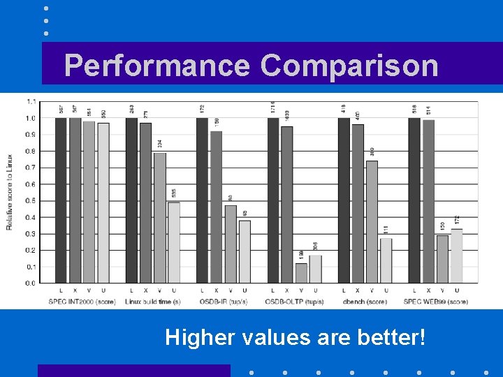 Performance Comparison Higher values are better! 