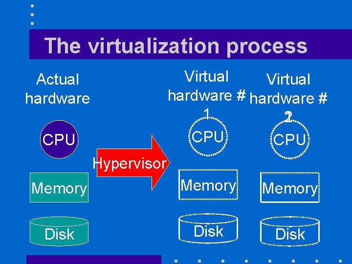 The virtualization process Virtual hardware # 1 1 2 CPU Actual hardware CPU Hypervisor