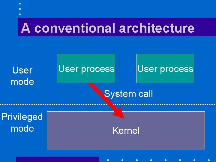 A conventional architecture User mode User process System call Privileged mode Kernel 