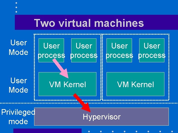 Two virtual machines User Mode Privileged mode User process VM Kernel Hypervisor 