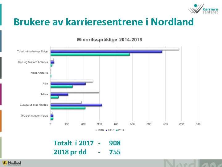 Brukere av karrieresentrene i Nordland Totalt i 2017 2018 pr dd - 908 755