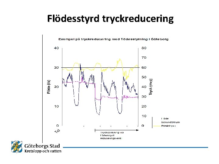 Flödesstyrd tryckreducering 