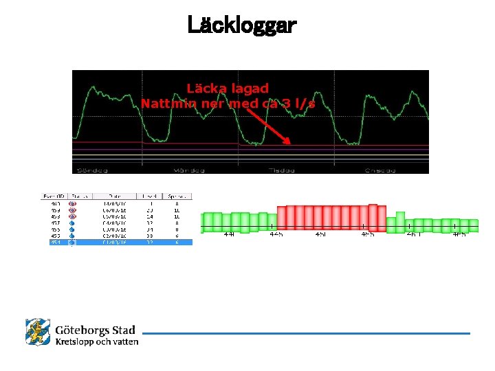 Läckloggar Läcka lagad Nattmin ner med ca 3 l/s 