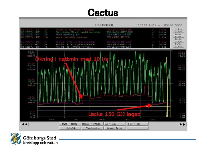 Cactus Ökning i nattmin med 10 l/s Läcka 150 GJJ lagad 