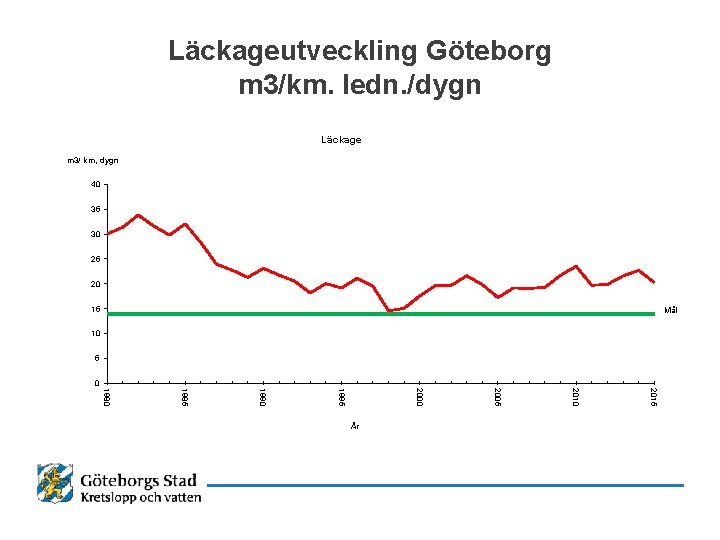Läckageutveckling Göteborg m 3/km. ledn. /dygn Läckage m 3/ km, dygn 40 35 30