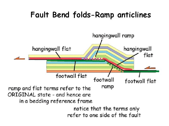 Fault Bend folds-Ramp anticlines Could also relate to fault propagation 