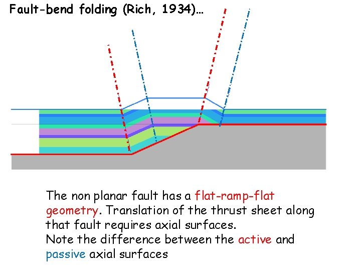 Fault-bend folding (Rich, 1934)… The non planar fault has a flat-ramp-flat geometry. Translation of