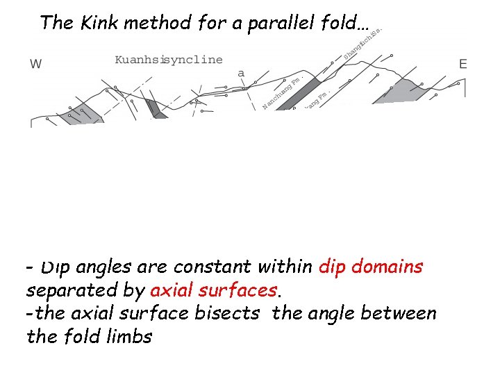 The Kink method for a parallel fold… - Dip angles are constant within dip
