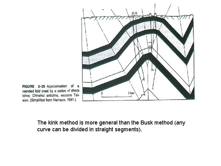 The kink method is more general than the Busk method (any curve can be