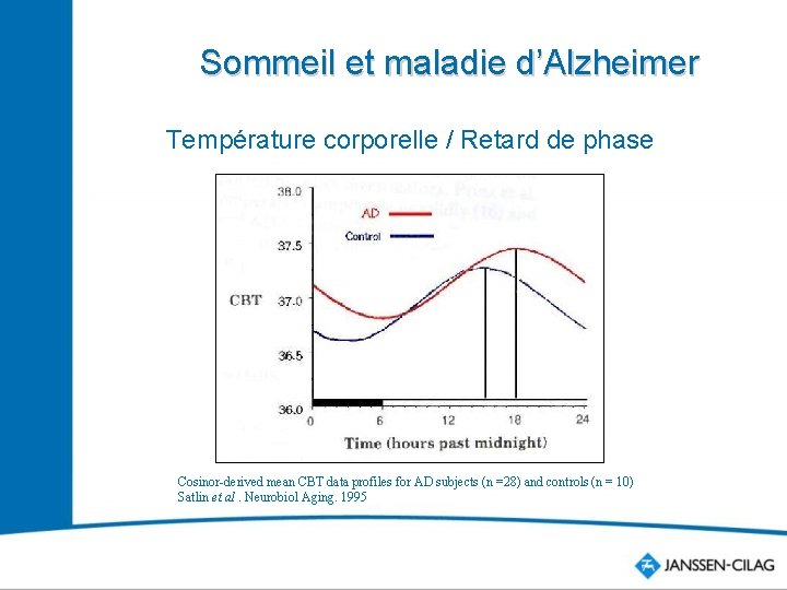 Sommeil et maladie d’Alzheimer Température corporelle / Retard de phase Cosinor-derived mean CBT data