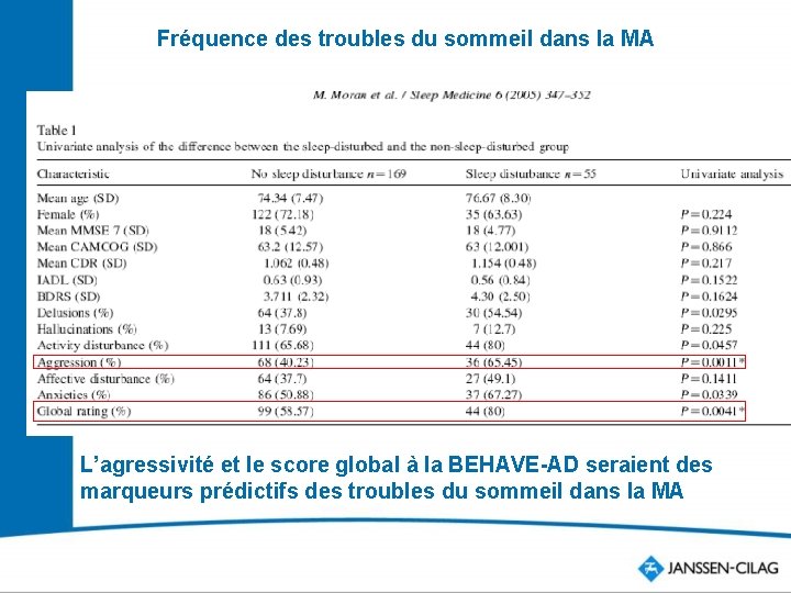 Fréquence des troubles du sommeil dans la MA L’agressivité et le score global à