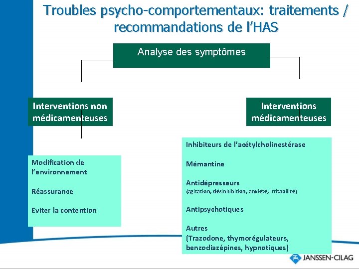 Troubles psycho-comportementaux: traitements / recommandations de l’HAS Analyse des symptômes Interventions non médicamenteuses Interventions