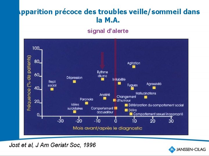 Apparition précoce des troubles veille/sommeil dans la M. A. signal d’alerte Jost et al,