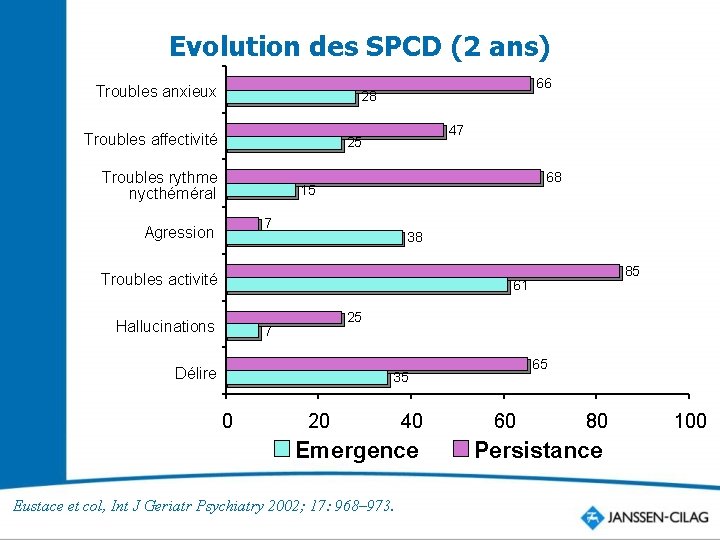 Evolution des SPCD (2 ans) Troubles anxieux 66 28 Troubles affectivité 47 25 Troubles