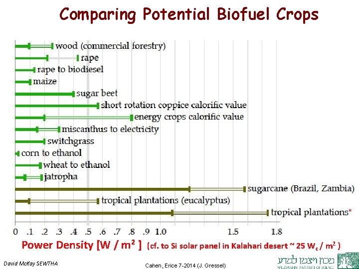 Comparing Potential Biofuel Crops Power Density [W / m 2 ] David Mc. Kay