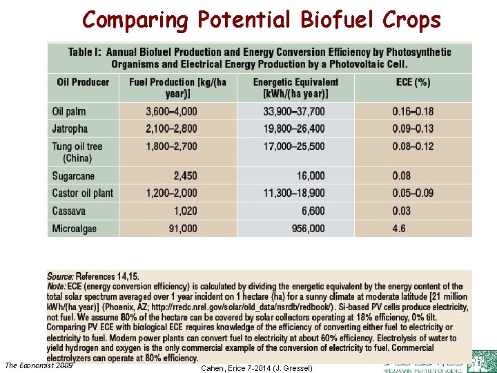 Comparing Potential Biofuel Crops The Economist 2009 Cahen, Erice 7 -2014 (J. Gressel) 