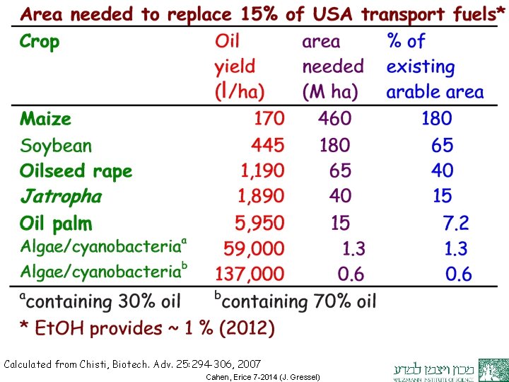 Calculated from Chisti, Biotech. Adv. 25: 294 -306, 2007 Cahen, Erice 7 -2014 (J.