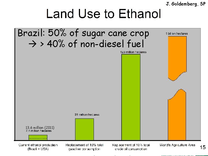 J. Goldemberg, SP Brazil: 50% of sugar cane crop > 40% of non-diesel fuel