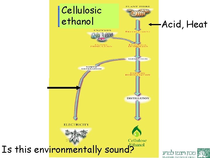 Cellulosic ethanol Is this environmentally sound? Cahen, Erice 7 -2014 (J. Gressel) Acid, Heat