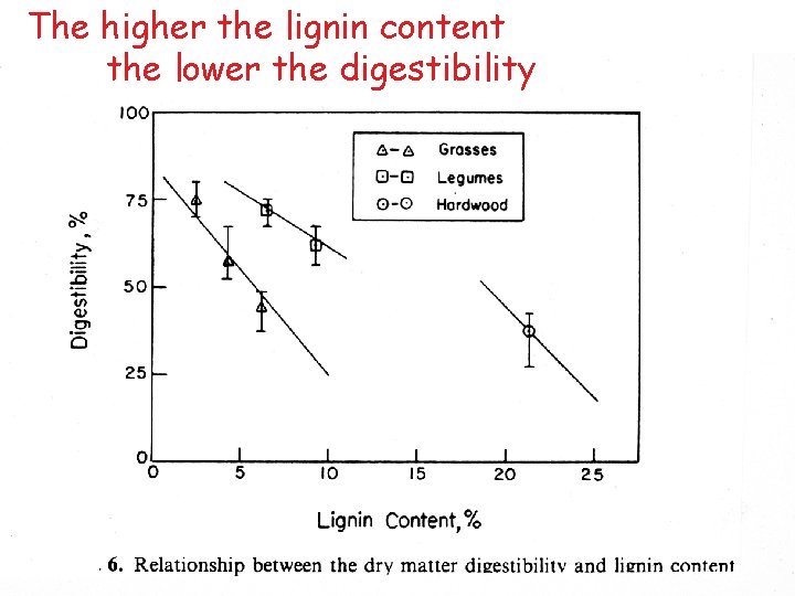 The higher the lignin content the lower the digestibility Cahen, Erice 7 -2014 (J.
