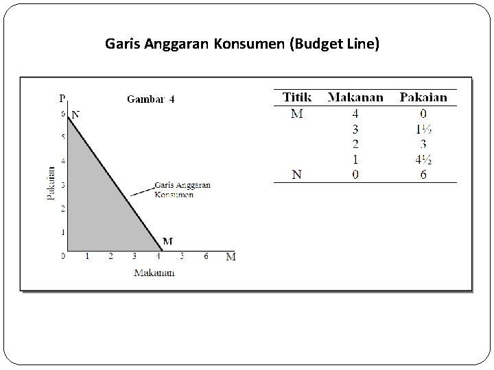 Garis Anggaran Konsumen (Budget Line) 