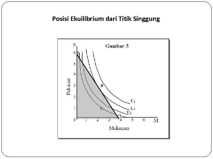 Posisi Ekuilibrium dari Titik Singgung 