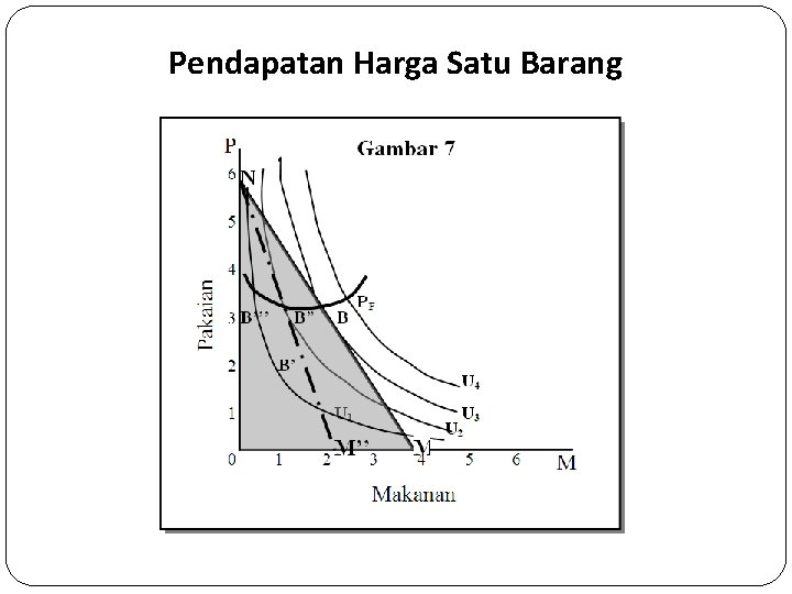 Pendapatan Harga Satu Barang 