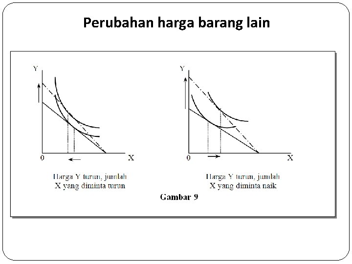 Perubahan harga barang lain 