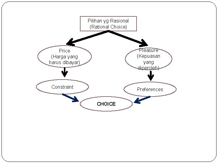 Pilihan yg Rasional (Rational Choice) Pleasure (Kepuasan yang diperoleh) Price (Harga yang harus dibayar)