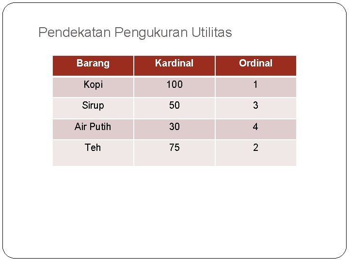 Pendekatan Pengukuran Utilitas Barang Kardinal Ordinal Kopi 100 1 Sirup 50 3 Air Putih