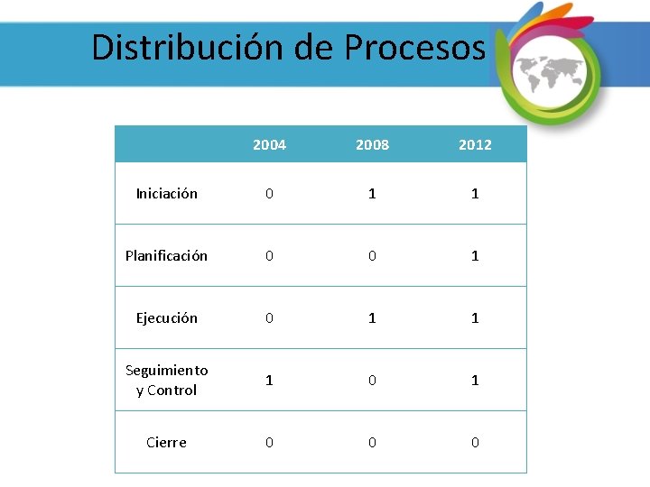 Distribución de Procesos 2004 2008 2012 Iniciación 0 1 1 Planificación 0 0 1