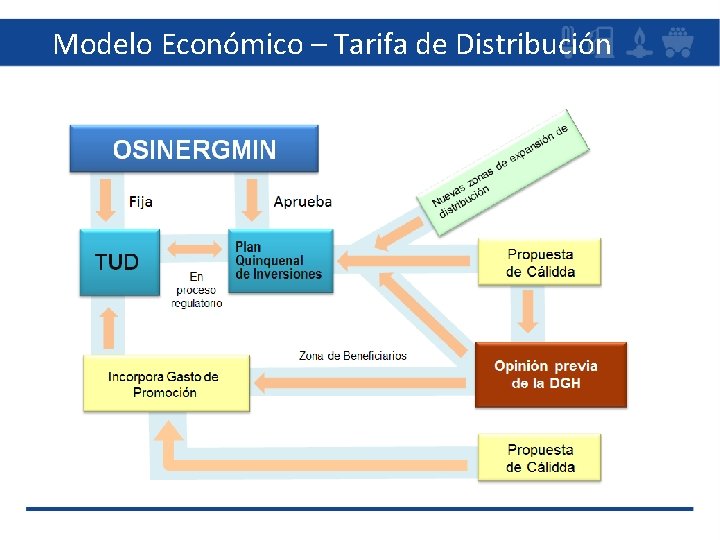 5 Modelo Económico – Tarifa de Distribución 