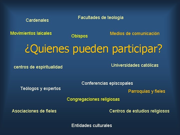 Cardenales Movimientos laicales Facultades de teología Obispos Medios de comunicación ¿Quienes pueden participar? centros