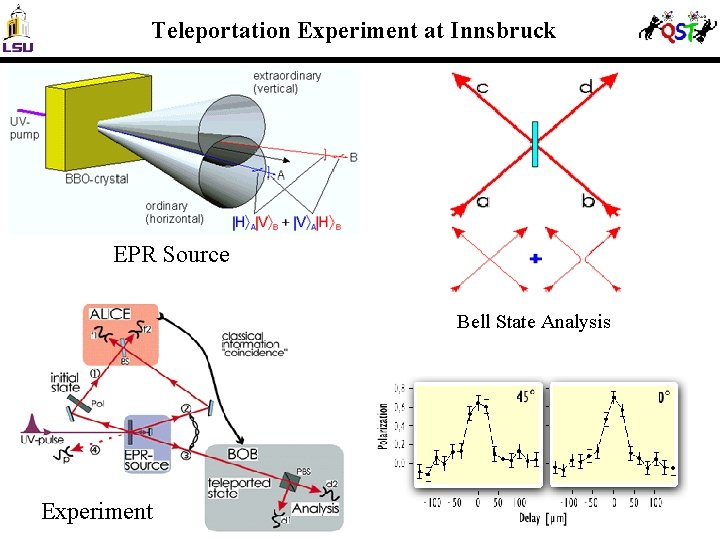 Teleportation Experiment at Innsbruck EPR Source Bell State Analysis Experiment 