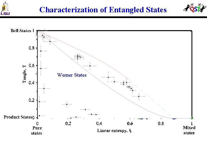 Characterization of Entangled States Werner States 