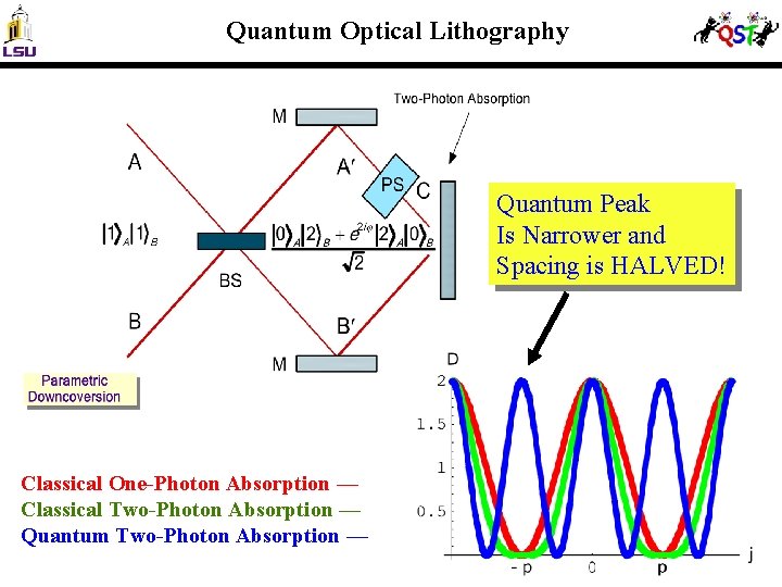 Quantum Optical Lithography Quantum Peak Is Narrower and Spacing is HALVED! Classical One-Photon Absorption
